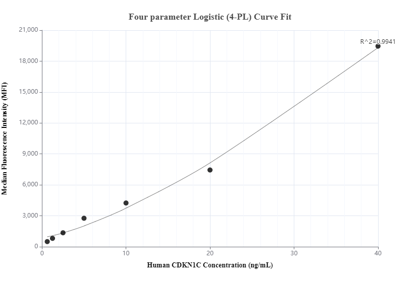 Cytometric bead array standard curve of MP00884-3